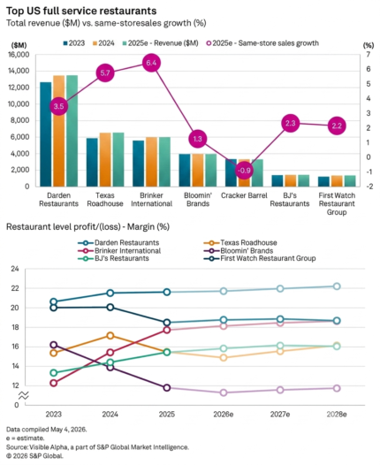 Macroeconomic Forecasting for Multi-Unit Restaurant Franchises